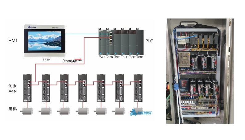 基于 CODESYS 開發(fā)的 CTH300 系列控制器在雙工位旋蓋機上的應用